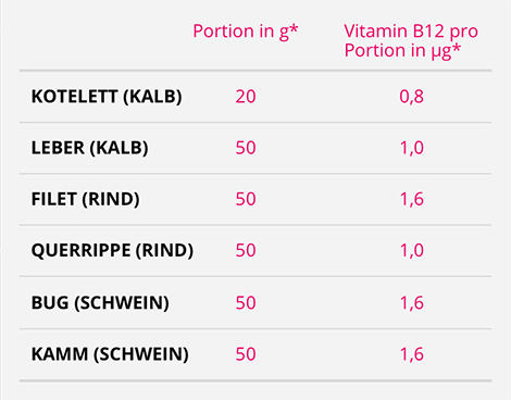 Fabelhafte Vitamin B12 Werte Tabelle Bilder