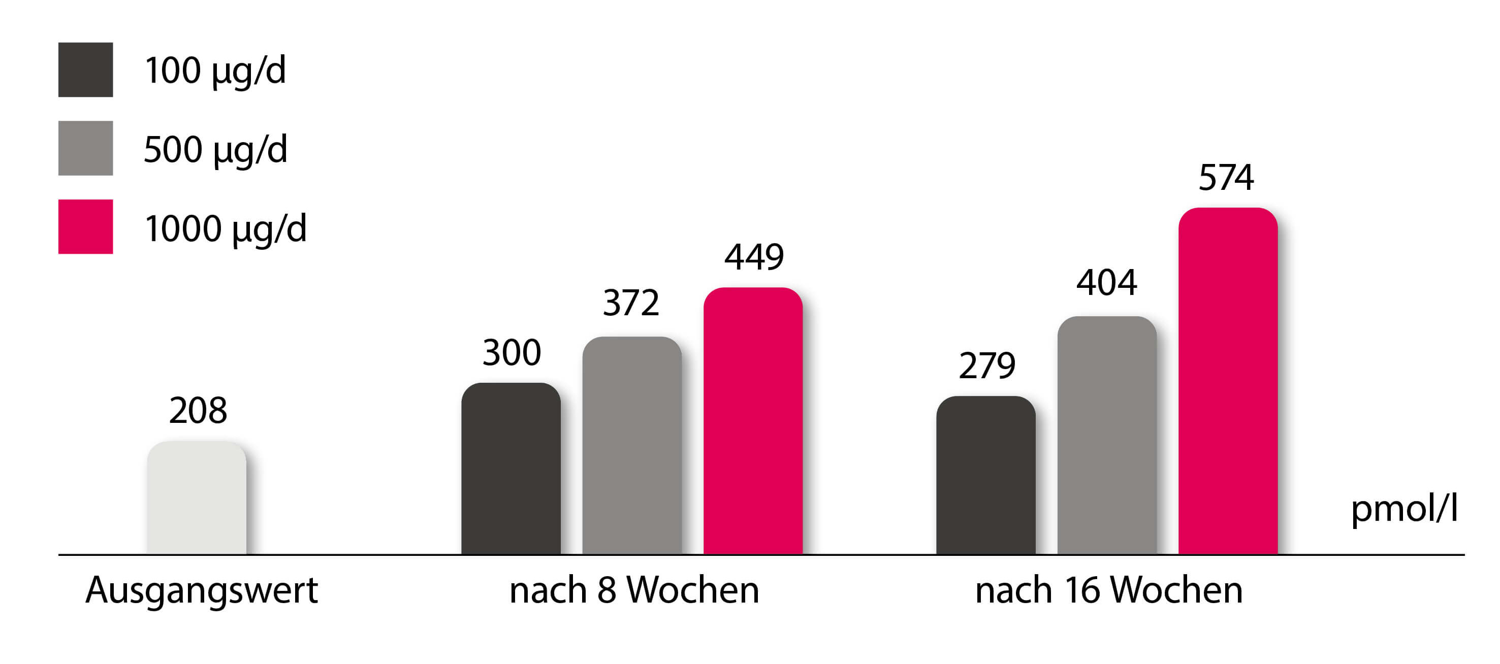 Dosisabhängiger Anstieg der Vitamin B12-Spiegel bei oraler Substitution (nach Eussen et al.)